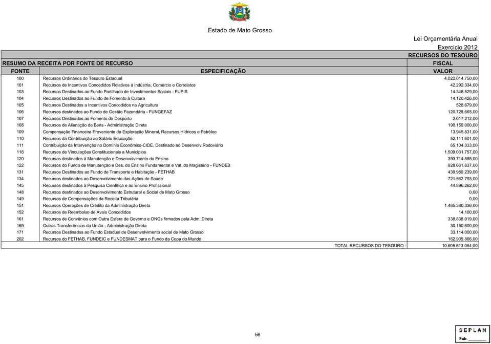 426,00 105 Recursos Destinados a Incentivos Concedidos na Agricultura 528.679,00 106 Recursos destinados ao Fundo de Gestão Fazendária - FUNGEFAZ 120.728.