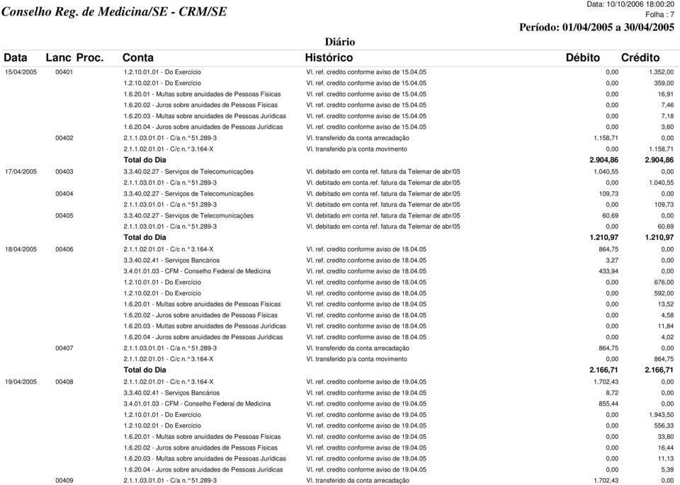 6.20.03 - Multas sobre anuidades de Pessoas Jurídicas Vl. ref. credito conforme aviso de 15.04.05 0,00 7,18 1.6.20.04 - Juros sobre anuidades de Pessoas Jurídicas Vl. ref. credito conforme aviso de 15.04.05 0,00 3,60 00402 2.