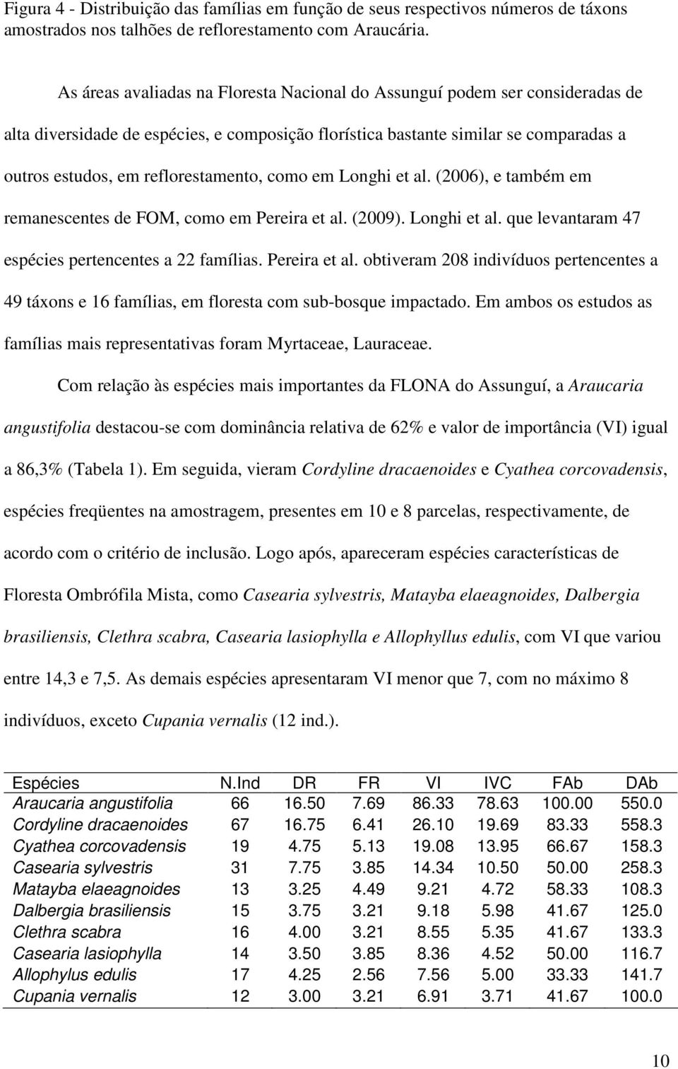 reflorestamento, como em Longhi et al. (2006), e também em remanescentes de FOM, como em Pereira et al.