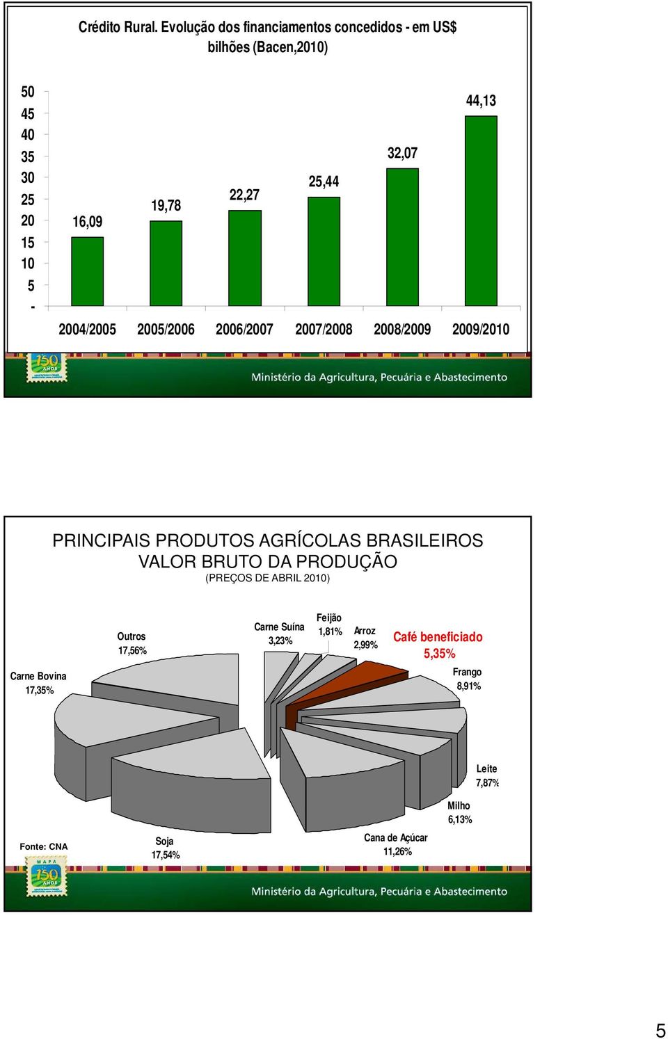 22,27 19,78 16,09 2004/2005 2005/2006 2006/2007 2007/2008 2008/2009 2009/2010 PRINCIPAIS PRODUTOS AGRÍCOLAS BRASILEIROS