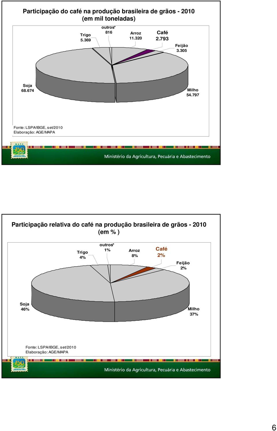 797 Fonte: LSPA/IBGE, set/2010 Elaboração: AGE/MAPA Participação relativa do café na produção