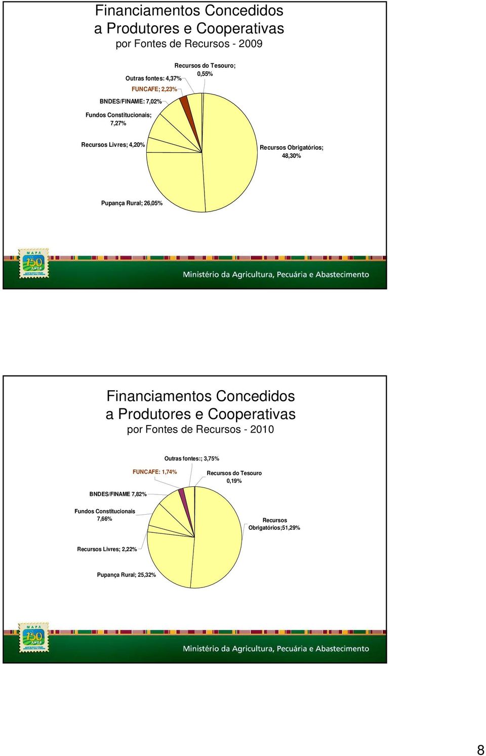 26,05% Financiamentos Concedidos a Produtores e Cooperativas por Fontes de Recursos - 2010 Outras fontes:; 3,75% FUNCAFE: 1,74%