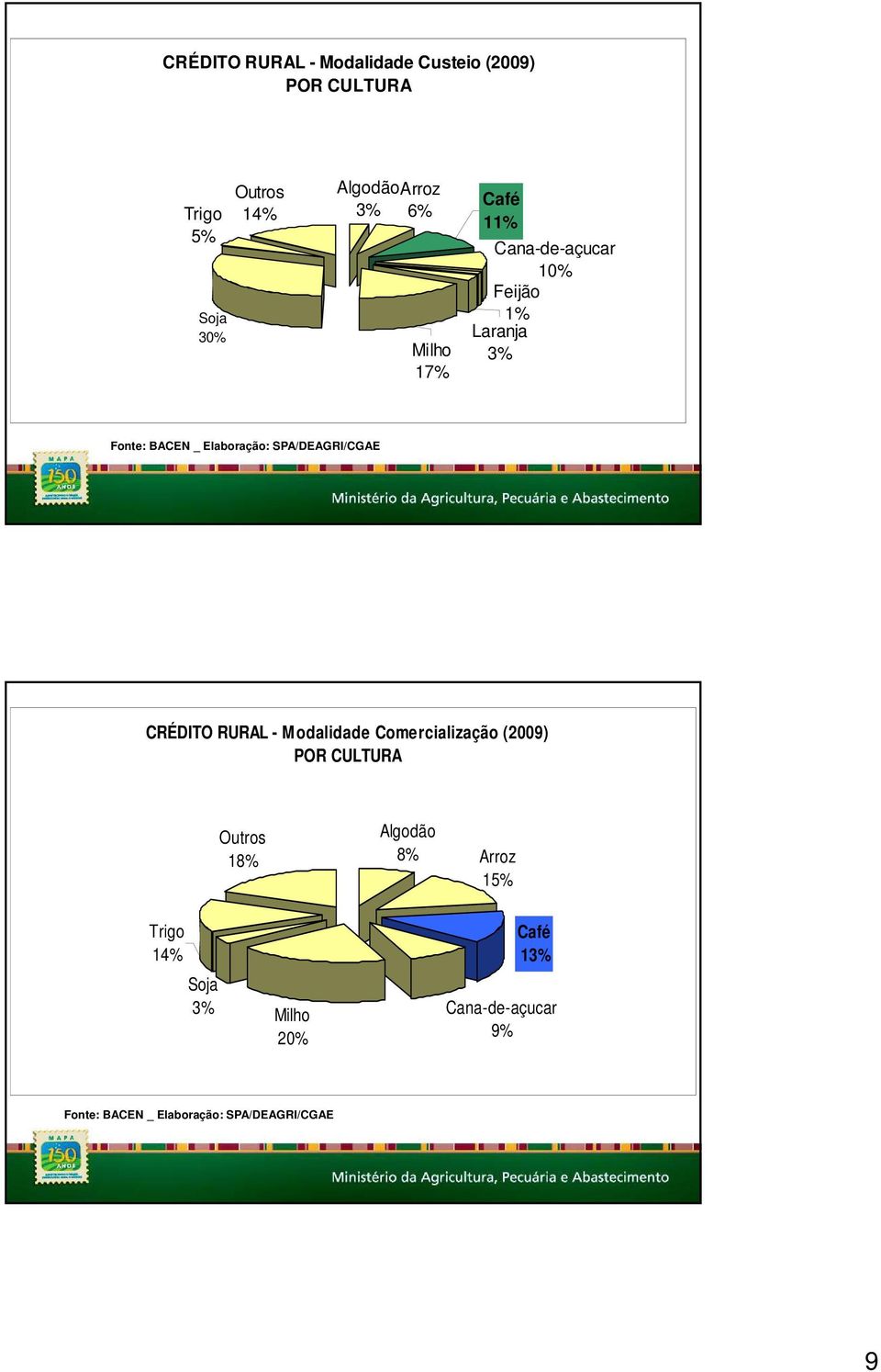 SPA/DEAGRI/CGAE CRÉDITO RURAL - Modalidade Comercialização (2009) POR CULTURA Outros Algodão 18% 8%