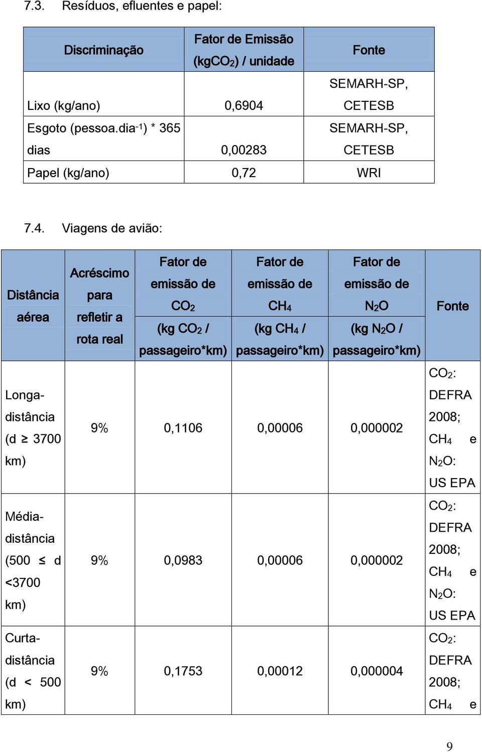 Viagens de avião: Distância aérea Longadistância (d 3700 km) Médiadistância (500 d <3700 km) Curtadistância (d < 500 km) Fator de Acréscimo emissão de para CO2 refletir a (kg