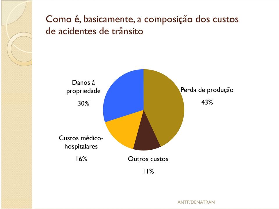 30% Perda de produção 43% Custos