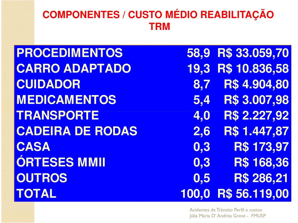 007,98 TRANSPORTE 4,0 R$ 2.227,92 CADEIRA DE RODAS 2,6 R$ 1.
