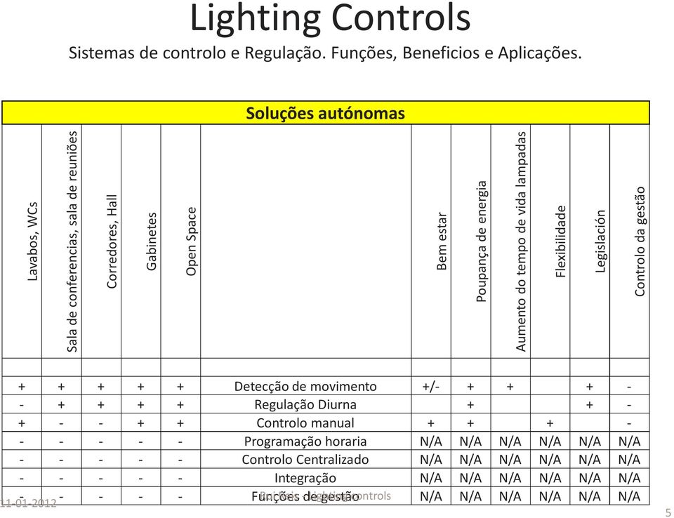 lampadas Flexibilidade Legislación Controlo da gestão + + + + + Detecção de movimento +/- + + + - - + + + + Regulação Diurna + + - + - - + + Controlo manual + + + -