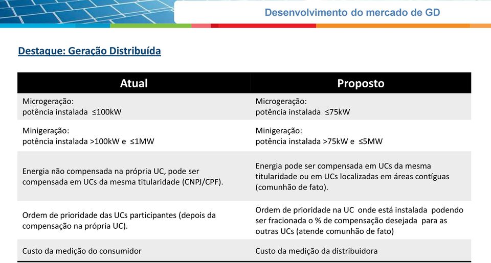 Custo da medição do consumidor Microgeração: potência instalada 75kW Proposto Minigeração: potência instalada >75kW e 5MW Energia pode ser compensada em UCs da mesma titularidade ou em