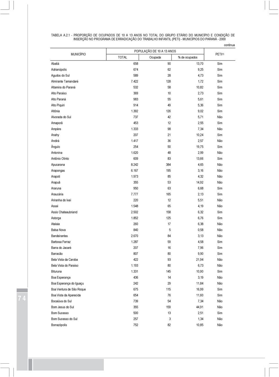 (1) TOTAL Ocupada % de ocupados Abatiá 658 90 13,70 Sim Adrianópolis 674 62 9,25 Sim Agudos do Sul 589 28 4,73 Sim Almirante Tamandaré 7.