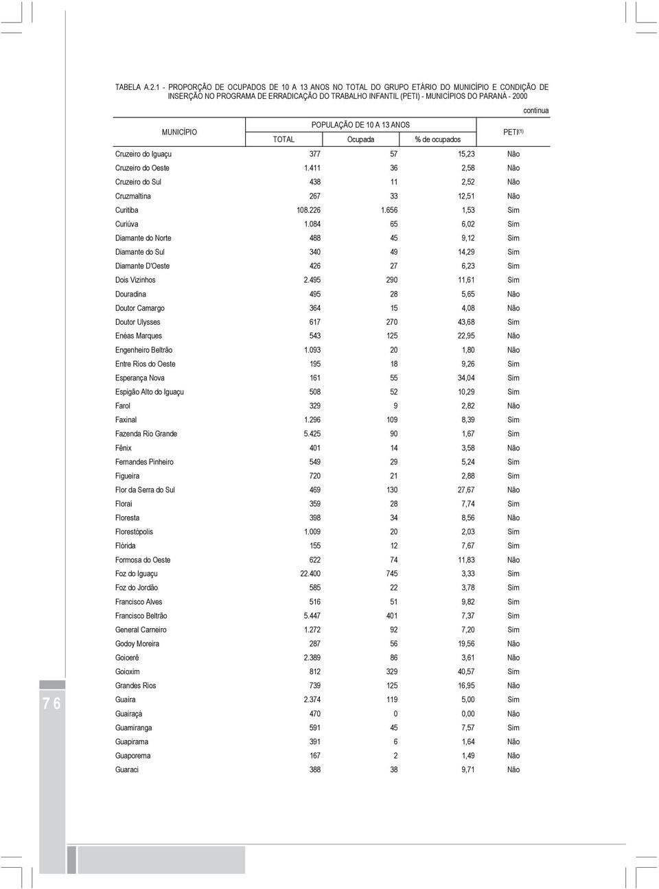 (1) TOTAL Ocupada % de ocupados Cruzeiro do Iguaçu 377 57 15,23 Não Cruzeiro do Oeste 1.411 36 2,58 Não Cruzeiro do Sul 438 11 2,52 Não Cruzmaltina 267 33 12,51 Não Curitiba 108.226 1.