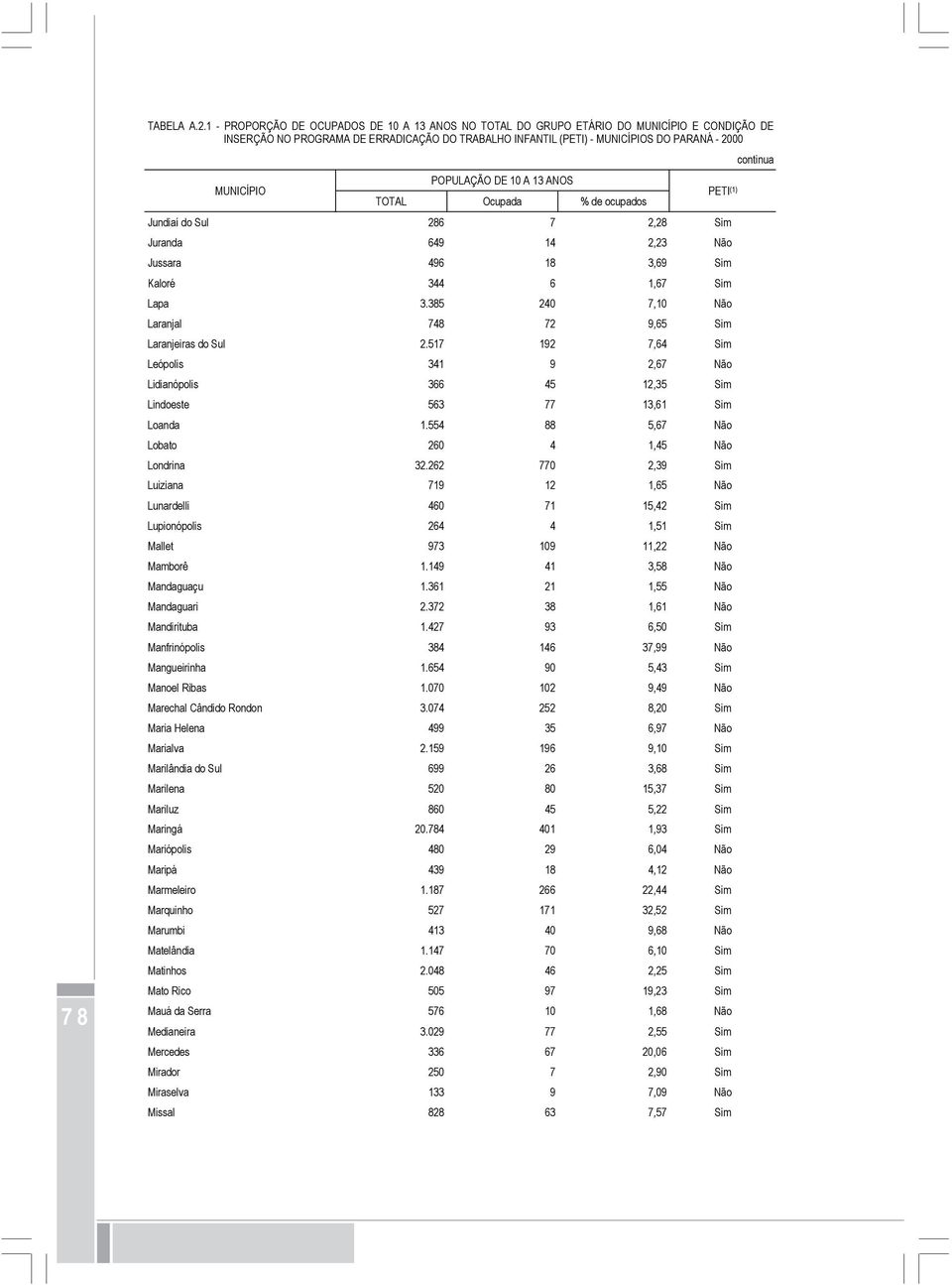 (1) TOTAL Ocupada % de ocupados Jundiaí do Sul 286 7 2,28 Sim Juranda 649 14 2,23 Não Jussara 496 18 3,69 Sim Kaloré 344 6 1,67 Sim Lapa 3.