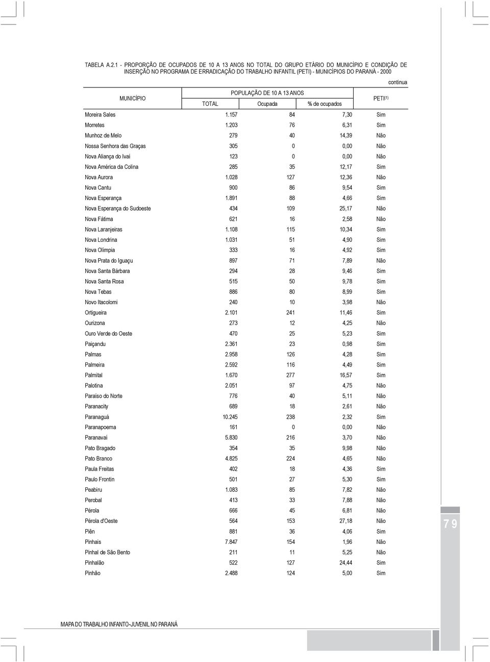 (1) TOTAL Ocupada % de ocupados Moreira Sales 1.157 84 7,30 Sim Morretes 1.