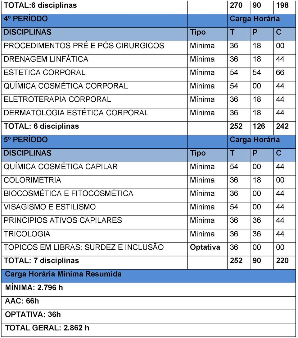 COSMÉTICA CAPILAR Mínima 54 00 44 COLORIMETRIA Mínima 36 18 00 BIOCOSMÉTICA E FITOCOSMÉTICA Mínima 36 00 44 VISAGISMO E ESTILISMO Mínima 54 00 44 PRINCIPIOS ATIVOS CAPILARES Mínima 36 36 44