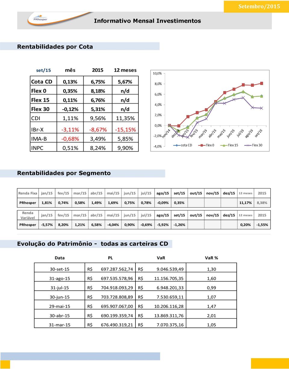 0,74% 0,58% 1,49% 1,69% 0,75% 0,78% -0,09% 0,35% 11,17% 8,38% Renda Variável jan/15 fev/15 mar/15 abr/15 mai/15 jun/15 jul/15 ago/15 set/15 out/15 nov/15 dez/15 12 meses 2015 PRhosper -5,57% 8,20%