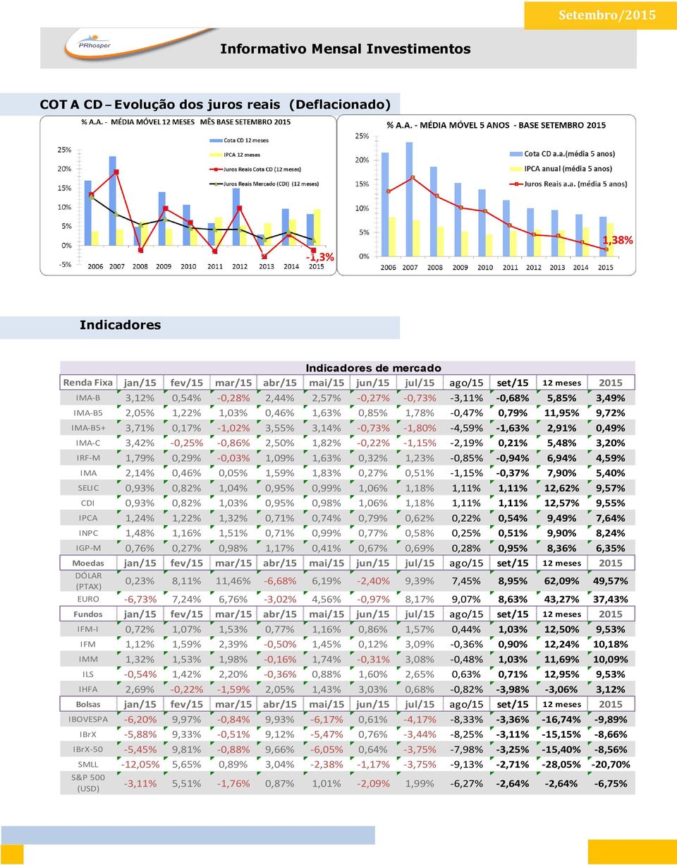 0,49% IMA-C 3,42% -0,25% -0,86% 2,50% 1,82% -0,22% -1,15% -2,19% 0,21% 5,48% 3,20% I-M 1,79% 0,29% -0,03% 1,09% 1,63% 0,32% 1,23% -0,85% -0,94% 6,94% 4,59% IMA 2,14% 0,46% 0,05% 1,59% 1,83% 0,27%