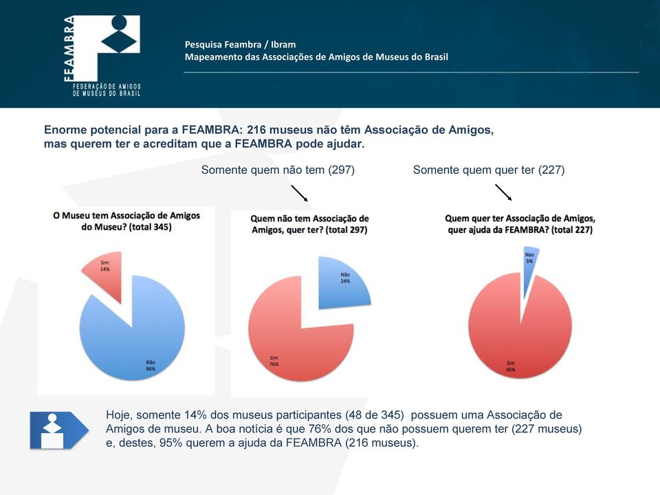 Somente quem não tem (297) Somente quem quer ter (227) Hoje, somente 14% dos museus participantes