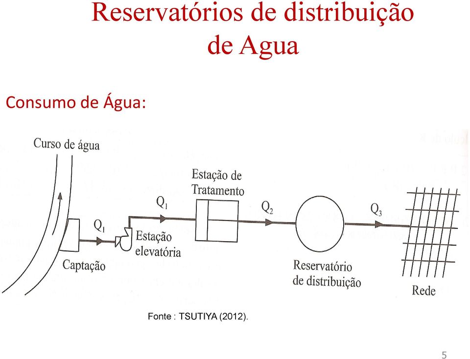 Agua Consumo de