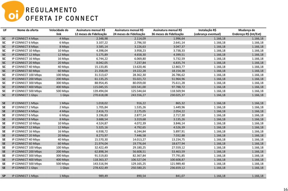 398,04 3.958,23 3.738,33 1.166,18 1.166,18 IP CONNECT 12 Mbps 12 Mbps 5.175,89 4.658,30 4.399,51 1.166,18 1.166,18 IP CONNECT 16 Mbps 16 Mbps 6.744,22 6.069,80 5.732,59 1.166,18 1.166,18 IP CONNECT 20 Mbps 20 Mbps 8.