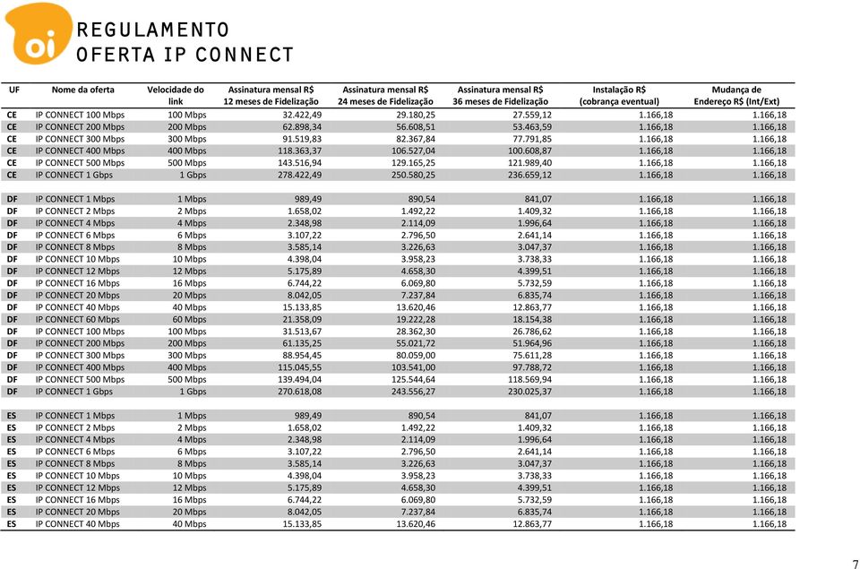 363,37 106.527,04 100.608,87 1.166,18 1.166,18 IP CONNECT 500 Mbps 500 Mbps 143.516,94 129.165,25 121.989,40 1.166,18 1.166,18 IP CONNECT 1 Gbps 1 Gbps 278.422,49 250.580,25 236.659,12 1.166,18 1.166,18 DF IP CONNECT 1 Mbps 1 Mbps 989,49 890,54 841,07 1.