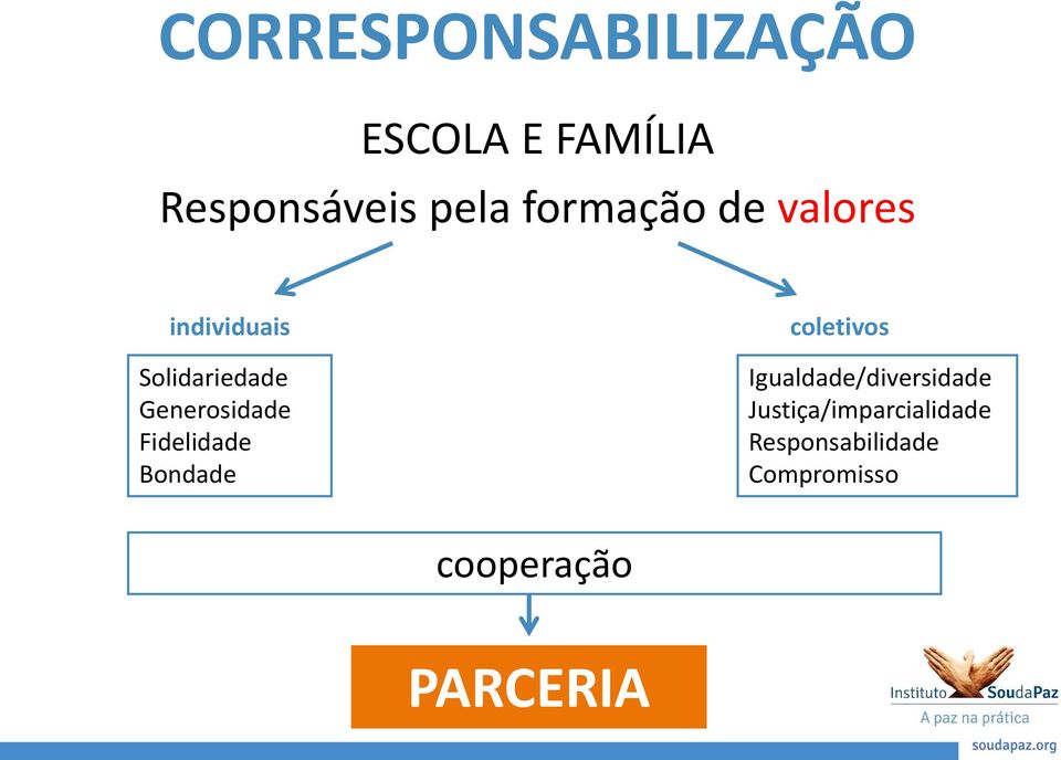 Fidelidade Bondade coletivos Igualdade/diversidade