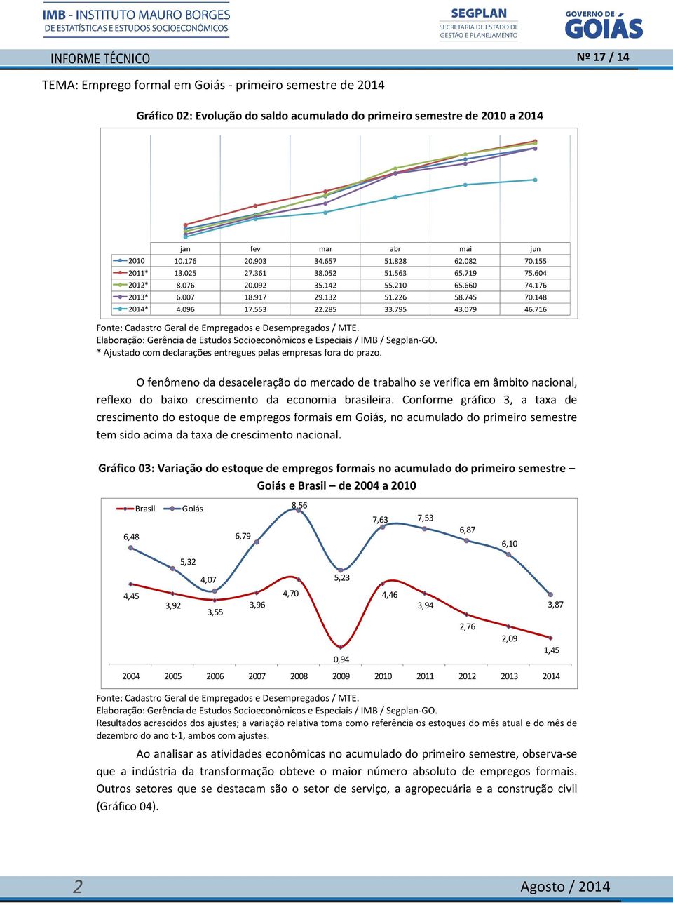 716 O fenômeno da desaceleração do mercado de trabalho se verifica em âmbito nacional, reflexo do baixo crescimento da economia brasileira.