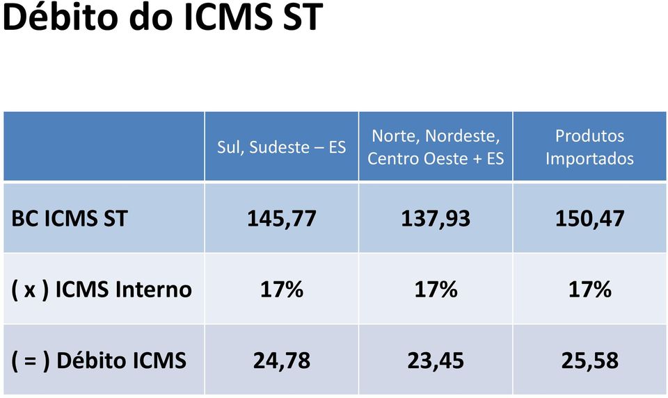 Importados BC ICMS ST 145,77 137,93 150,47 ( x