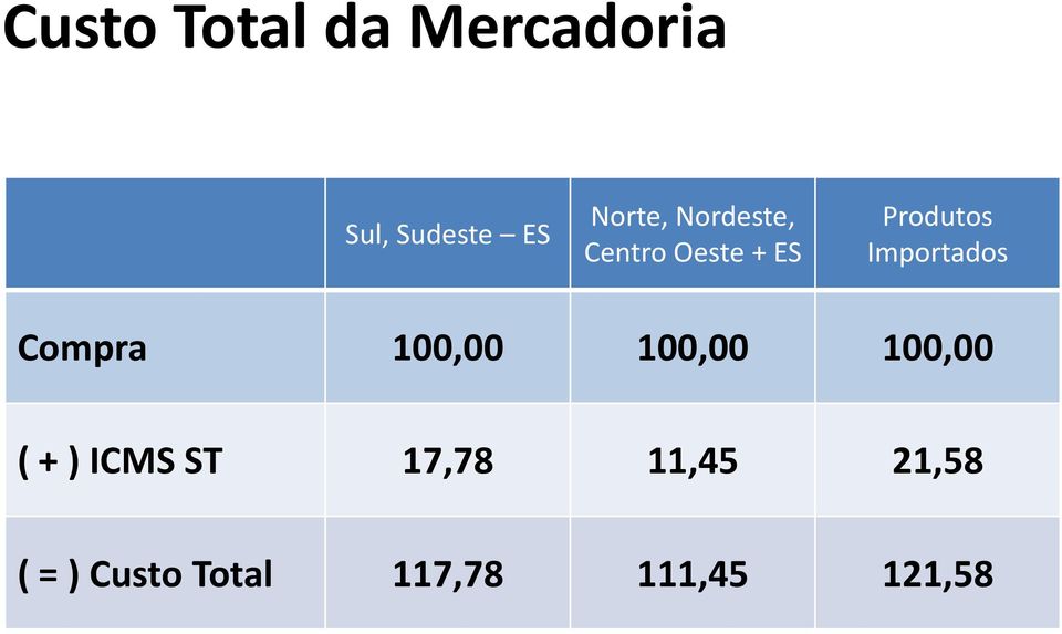 Compra 100,00 100,00 100,00 ( + ) ICMS ST 17,78