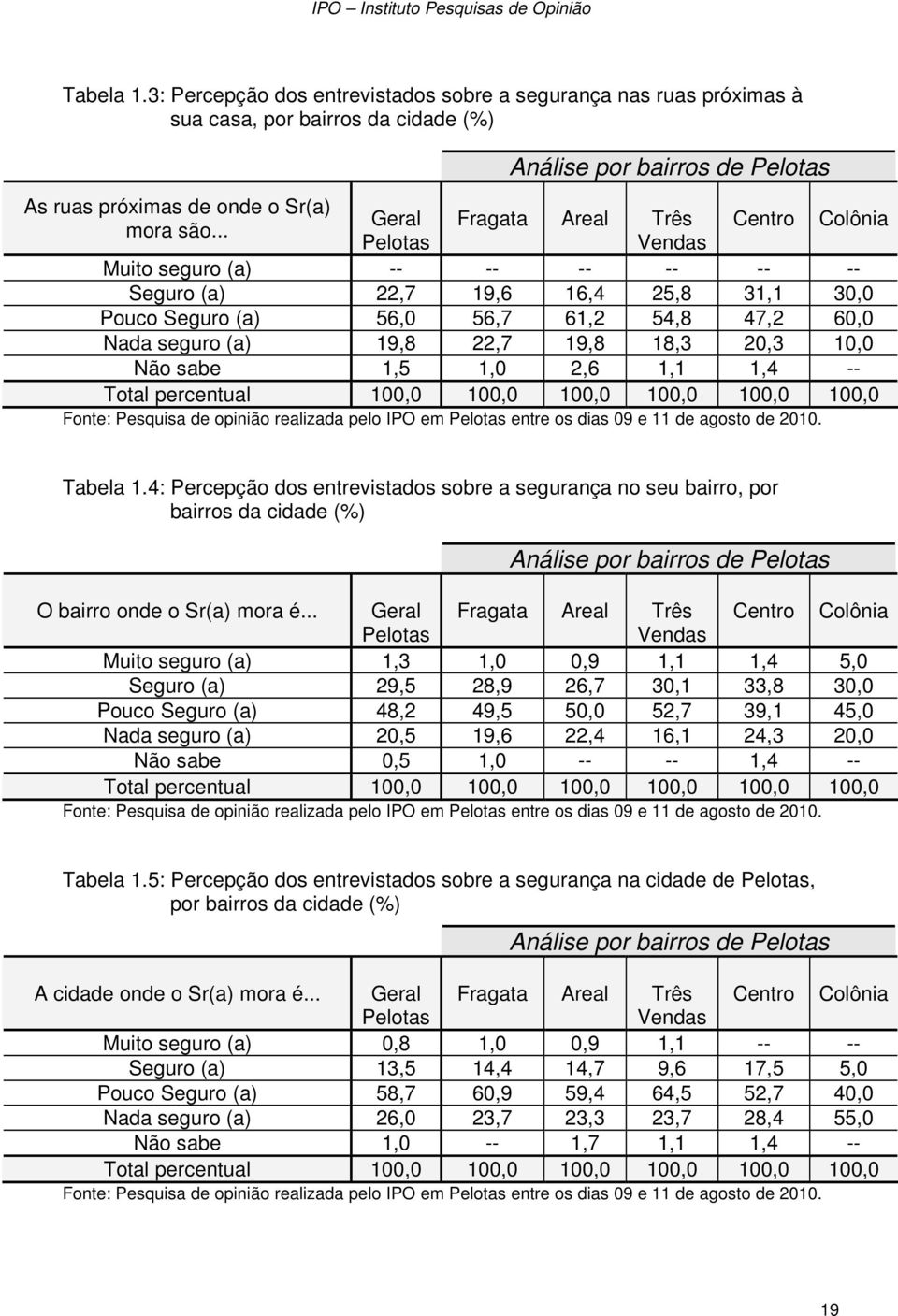 são... Pelotas Vendas Centro Colônia Muito seguro (a) -- -- -- -- -- -- Seguro (a) 22,7 19,6 16,4 25,8 31,1 30,0 Pouco Seguro (a) 56,0 56,7 61,2 54,8 47,2 60,0 Nada seguro (a) 19,8 22,7 19,8 18,3