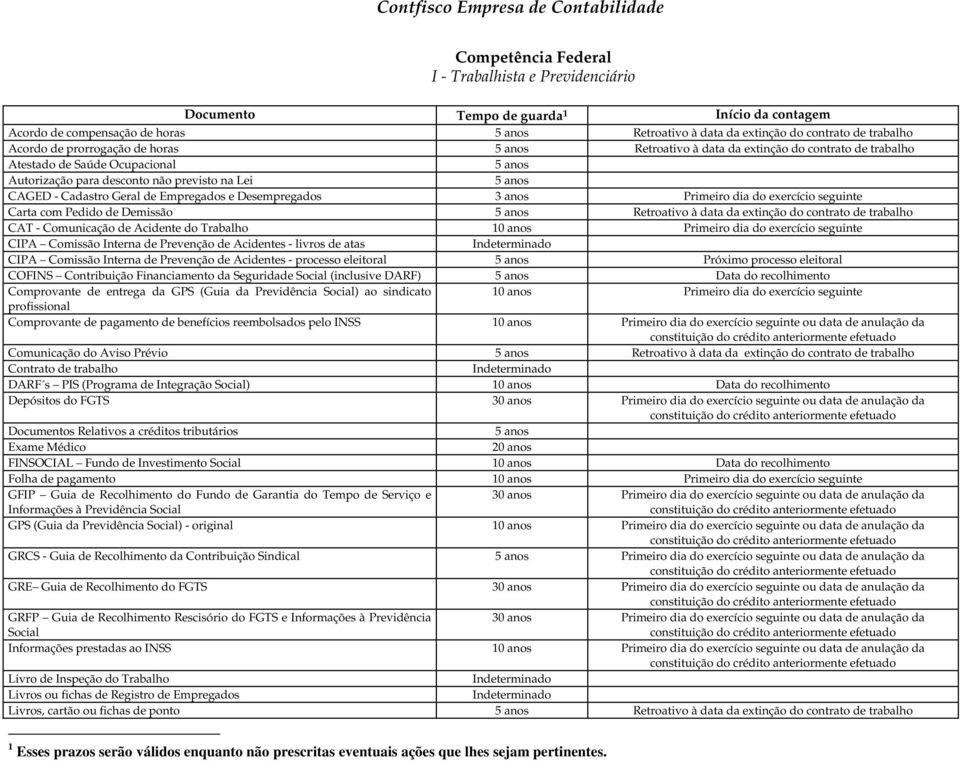 Desempregados 3 anos Primeiro dia do exercício seguinte Carta com Pedido de Demissão Retroativo à data da extinção do contrato de trabalho CAT - Comunicação de Acidente do Trabalho 10 anos Primeiro