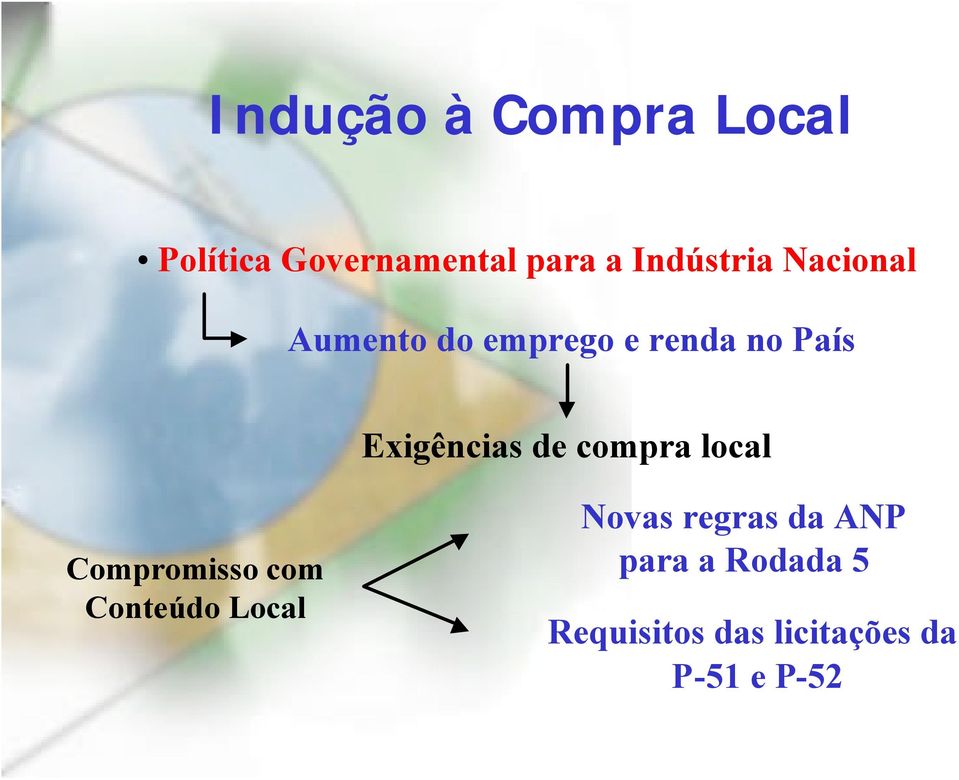 Exigências de compra local Compromisso com Conteúdo Local