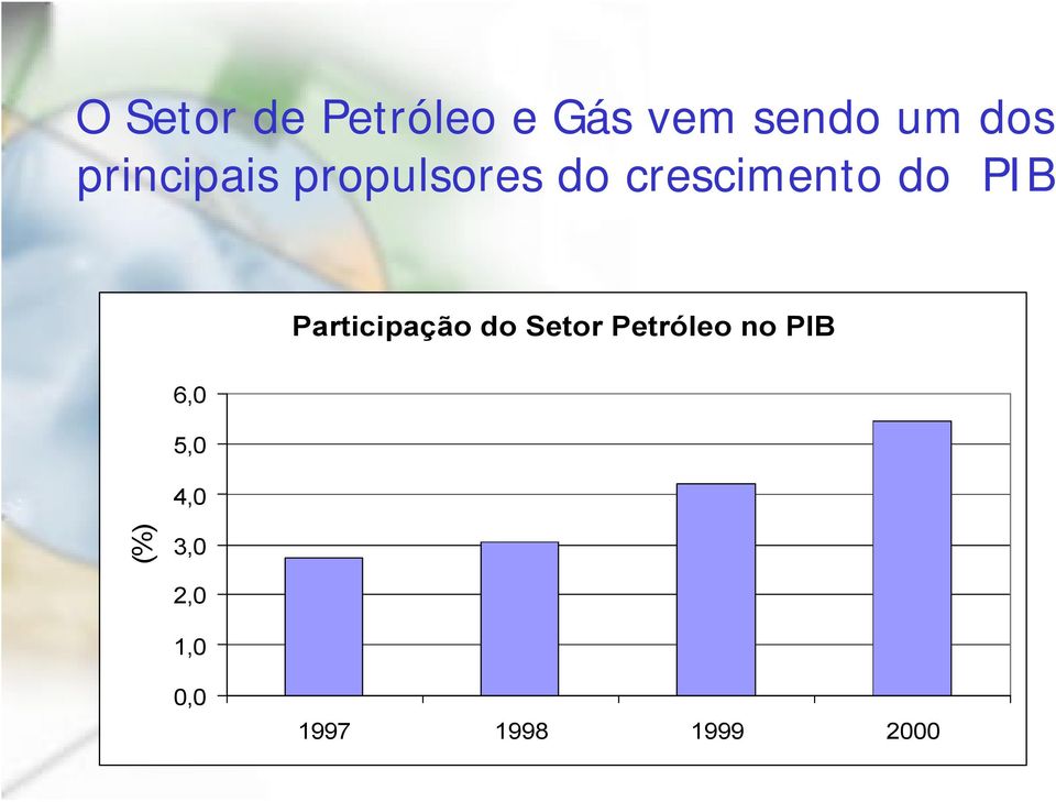 Participação do Setor Petróleo no PIB 6,0