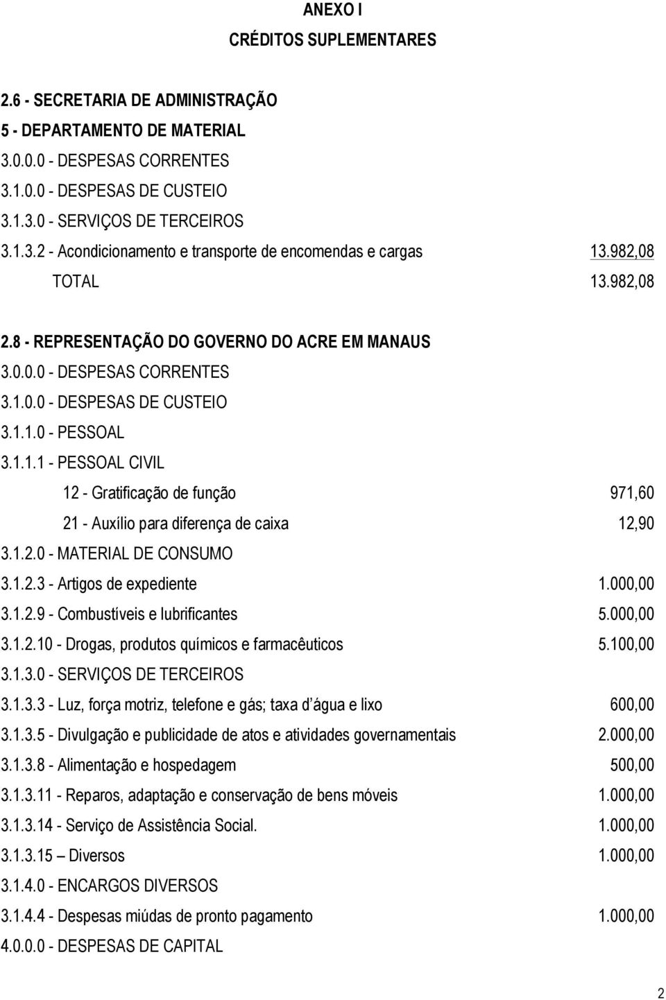 000,00 3.1.2.10 - Drogas, produtos químicos e farmacêuticos 5.100,00 3.1.3.3 - Luz, força motriz, telefone e gás; taxa d água e lixo 600,00 3.1.3.5 - Divulgação e publicidade de atos e atividades governamentais 2.