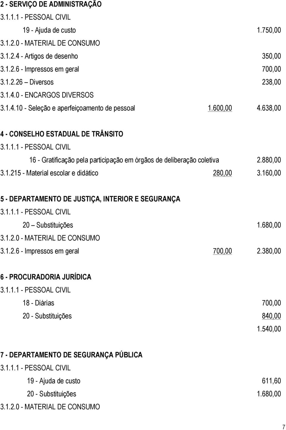 880,00 3.1.215 - Material escolar e didático 280,00 3.160,00 5 - DEPARTAMENTO DE JUSTIÇA, INTERIOR E SEGURANÇA 20 Substituições 1.680,00 3.1.2.6 - Impressos em geral 700,00 2.