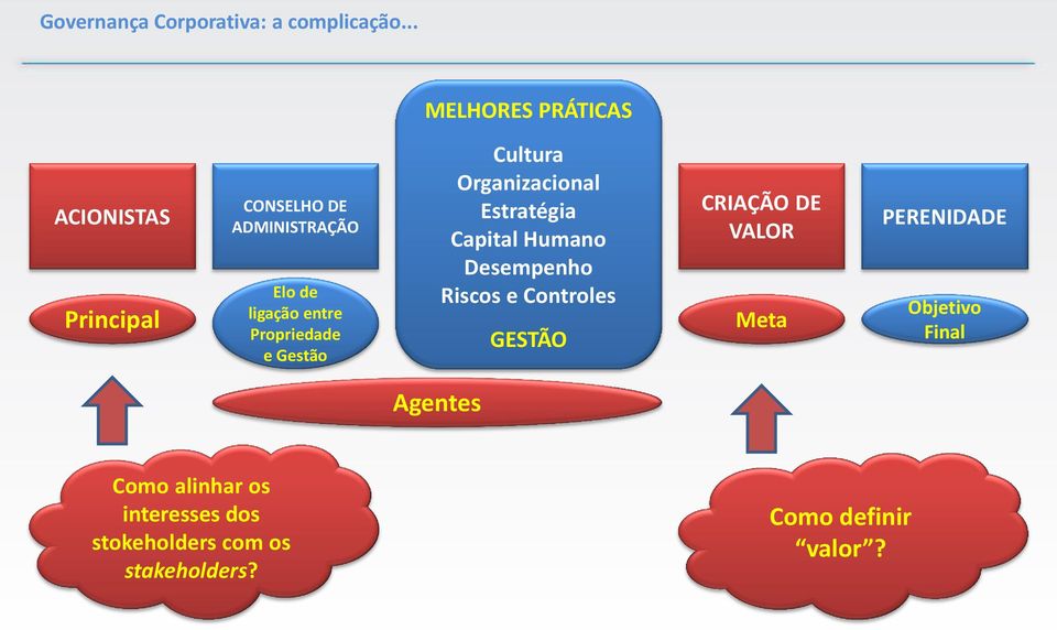 Propriedade e Gestão Cultura Organizacional Estratégia Capital Humano Desempenho Riscos e