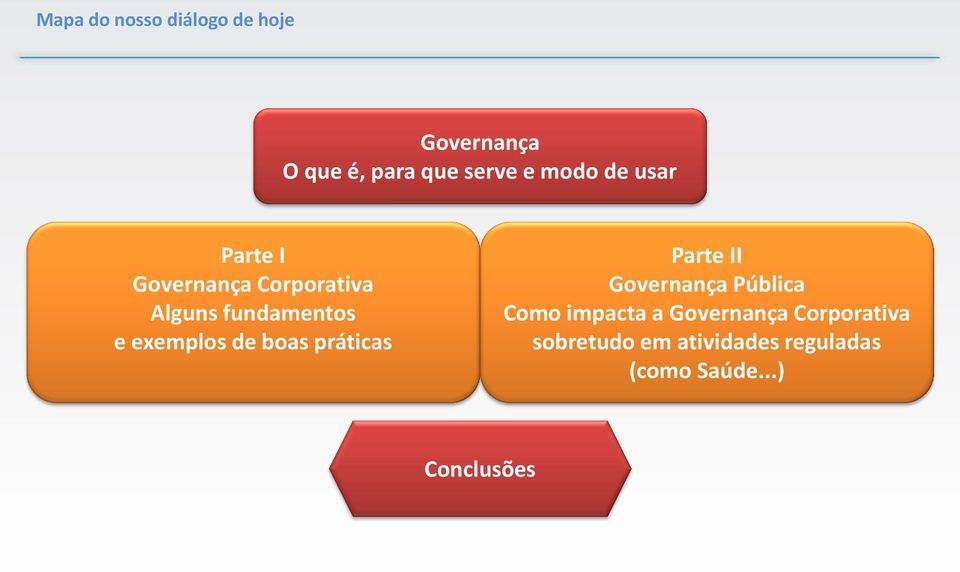 exemplos de boas práticas Parte II Governança Pública Como impacta a