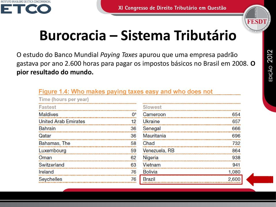 600 horas para pagar os impostos básicos no Brasil em 2008.