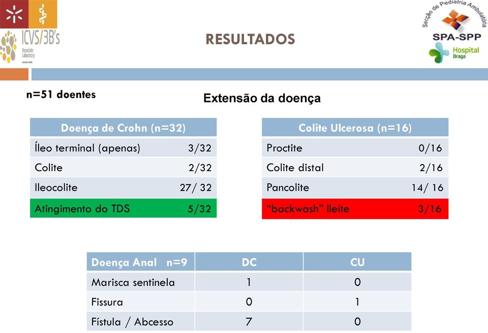 Ulcerosa (n=16) Proctite 0/16 Colite distal 2/16 Pancolite 14/ 16 backwash