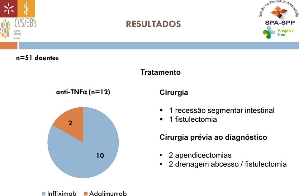 fistulectomia Cirurgia prévia ao