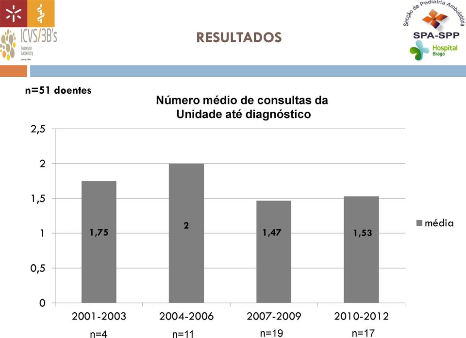 da Unidade até