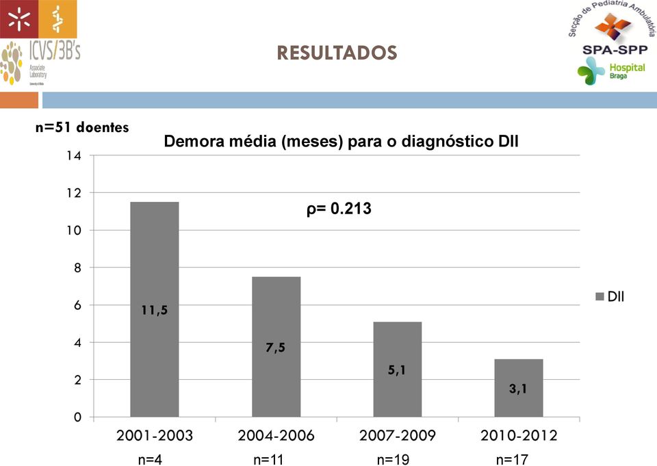 diagnóstico DII ρ= 0.