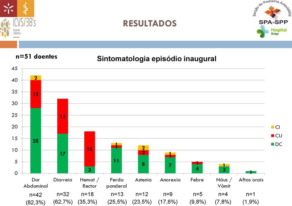 n=18 (35,3%) n=13 (25,5%) n=12 (23,5%)