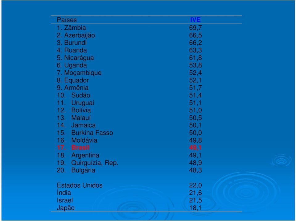 Bolívia 51,0 13. Malauí 50,5 14. Jamaica 50,1 15. Burkina Fasso 50,0 16. Moldávia 49,8 17.