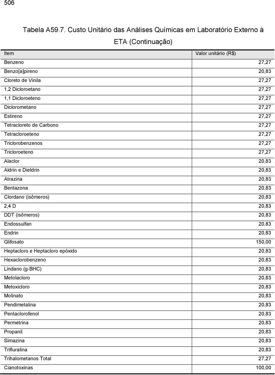 27,27 Estireno 27,27 Tetracloreto de Carbono 27,27 Tetracloroeteno 27,27 Triclorobenzenos 27,27 Tricloroeteno 27,27 Alaclor 20,83 Aldrin e Dieldrin 20,83 Atrazina 20,83 Bentazona 20,83 Clordano