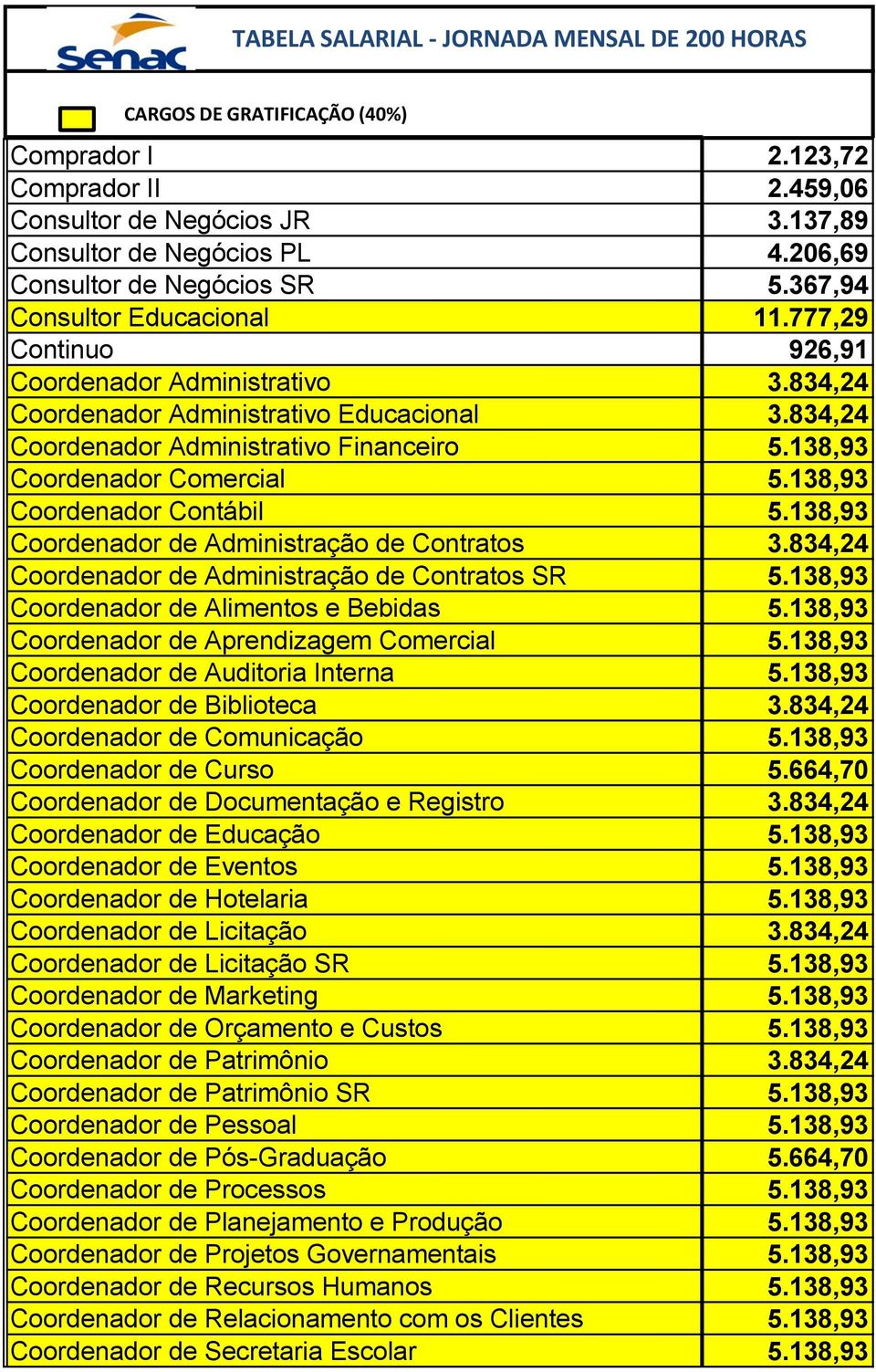 138,93 Coordenador Contábil 5.138,93 Coordenador de Administração de Contratos 3.834,24 Coordenador de Administração de Contratos SR 5.138,93 Coordenador de Alimentos e Bebidas 5.