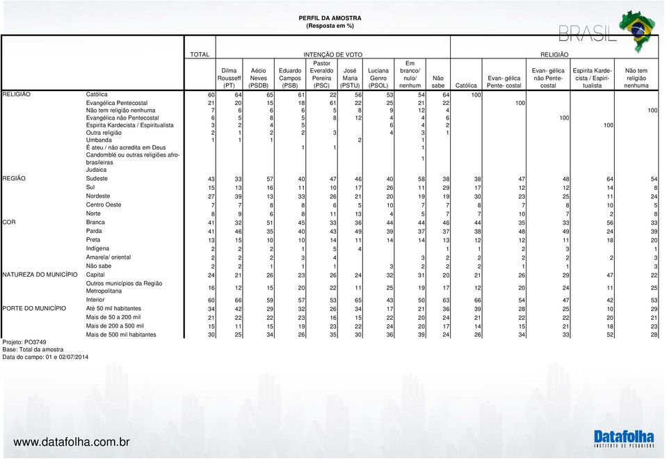 18 61 22 25 21 22 100 Não tem religião nenhuma 7 6 6 6 5 8 9 12 4 100 Evangélica não Pentecostal 6 5 8 5 8 12 4 4 6 100 Espirita Kardecista / Espiritualista 3 2 4 5 6 4 2 100 Outra religião 2 1 2 2 3