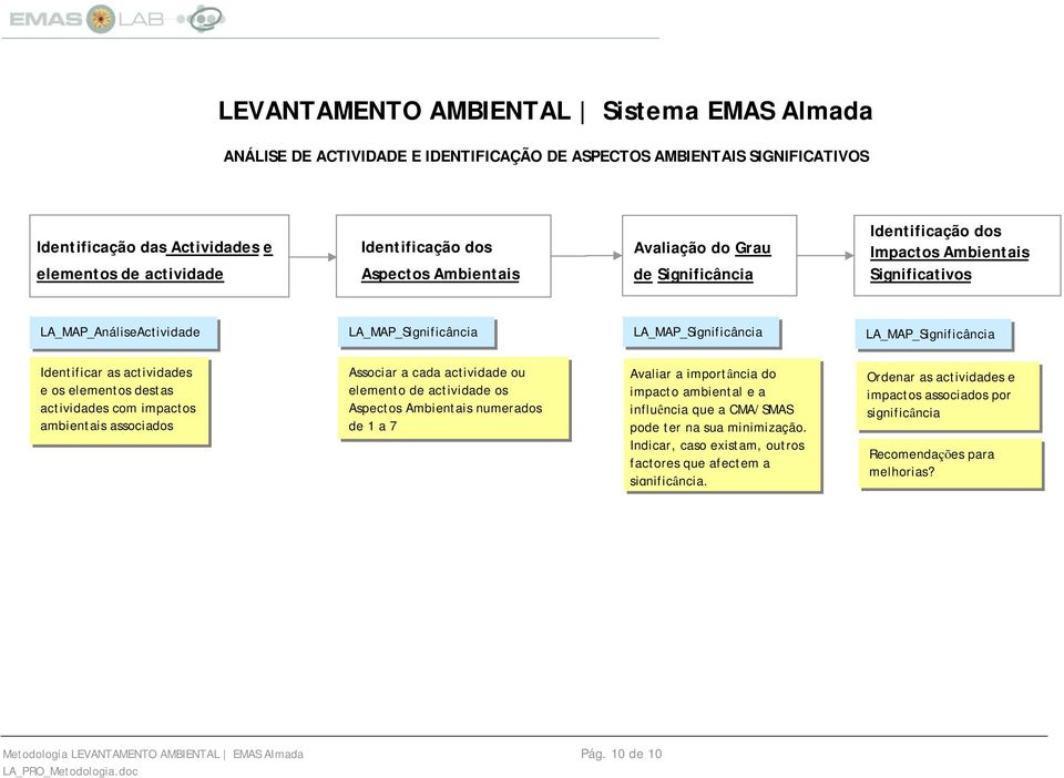 Identificar as actividades e os elementos destas actividades com impactos ambientais associados Associar a cada actividade ou elemento de actividade os Aspectos Ambientais numerados de 1 a 7 Avaliar