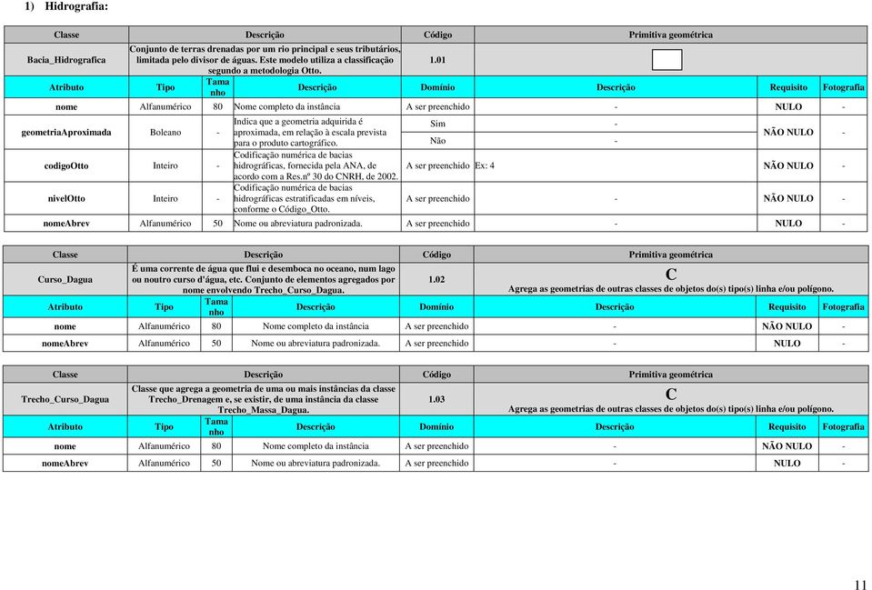 nome Alfanumérico 80 Nome completo da instância A ser preenchido NULO geometriaaproximada Boleano codigootto Inteiro nivelotto Inteiro aproximada, em relação à escala prevista Codificação numérica de