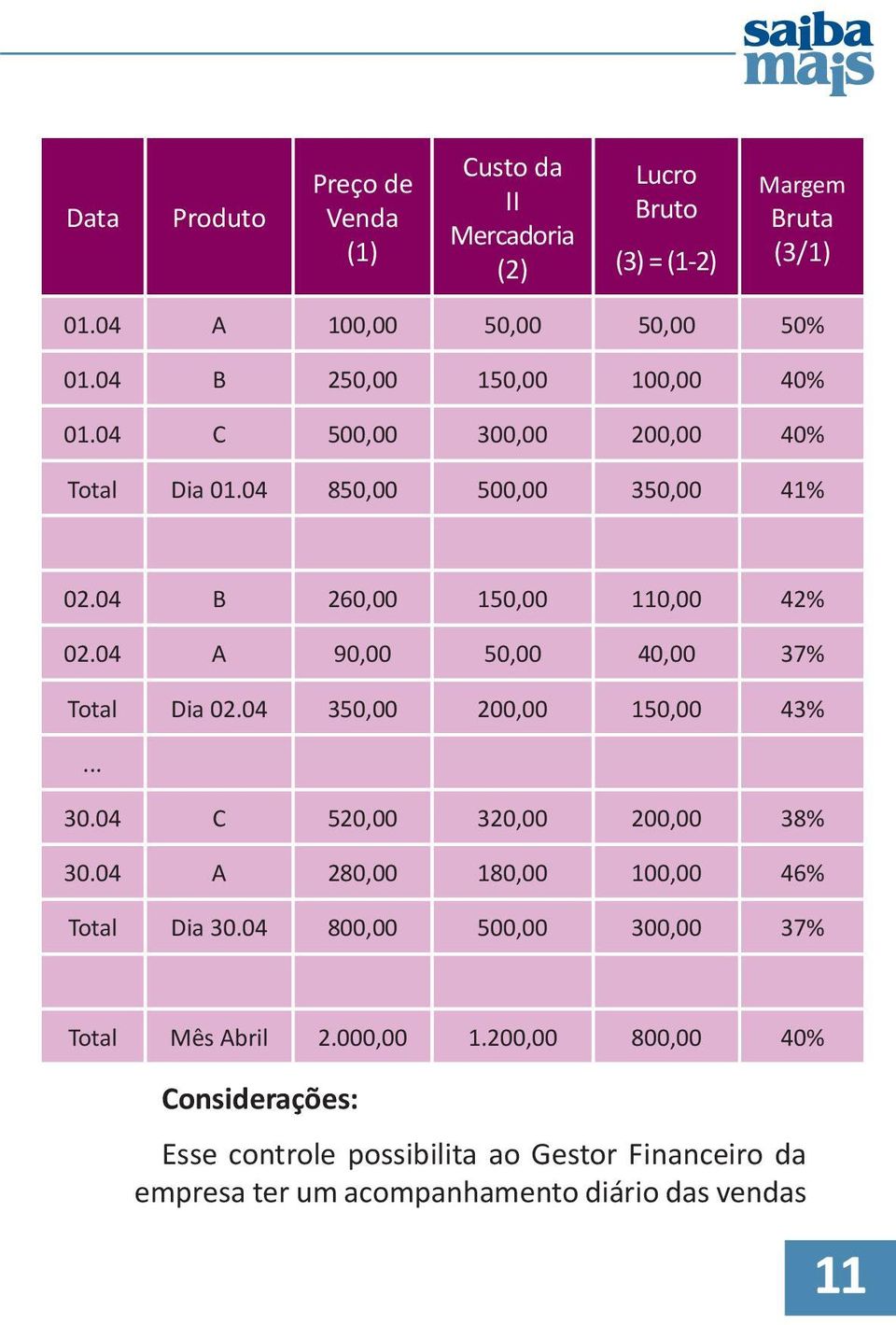 04 A 90,00 50,00 40,00 37% Total Dia 02.04 350,00 200,00 150,00 43%... 30.04 C 520,00 320,00 200,00 38% 30.04 A 280,00 180,00 100,00 46% Total Dia 30.