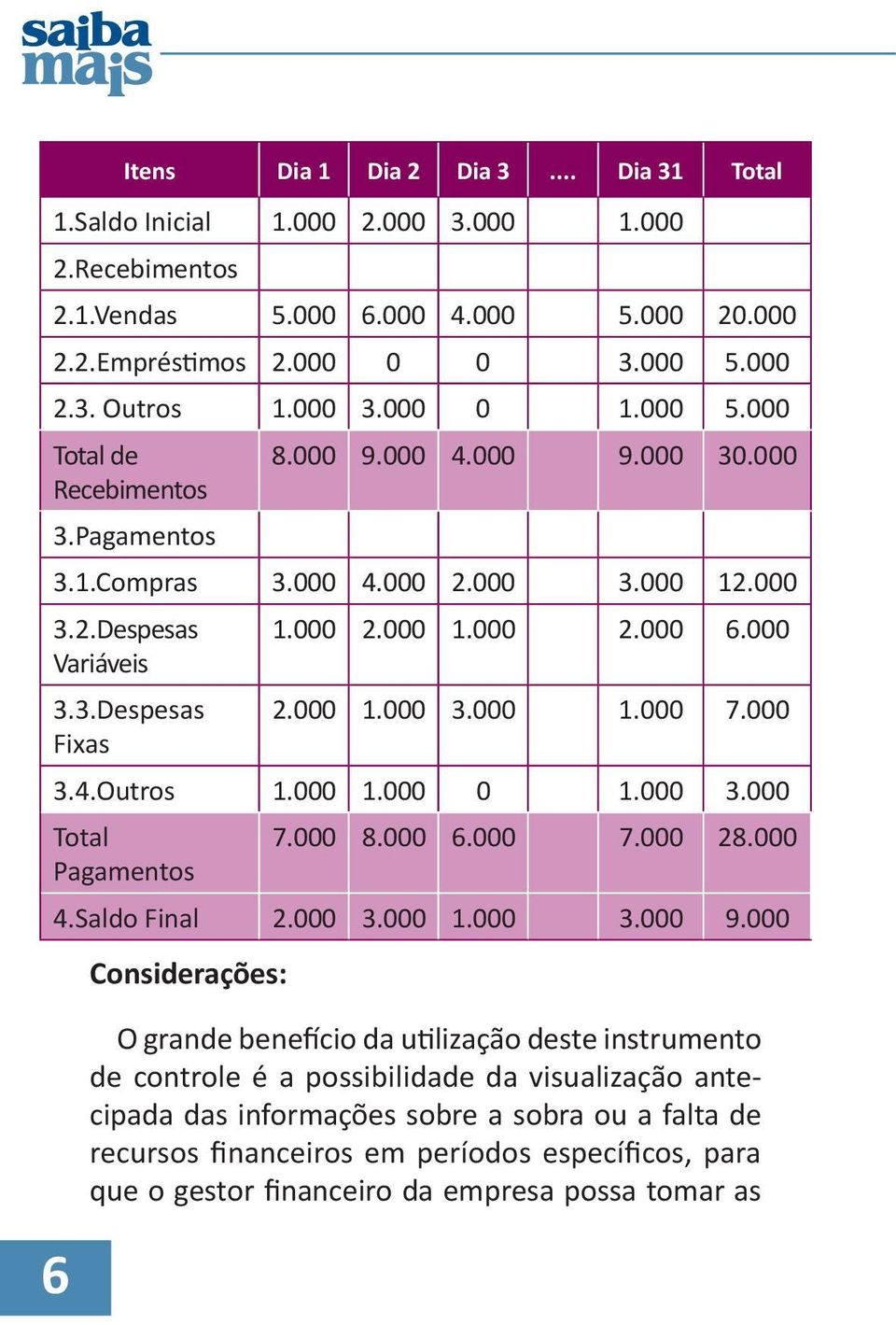 000 Fixas 3.4.Outros 1.000 1.000 0 1.000 3.000 Total 7.000 8.000 6.000 7.000 28.000 Pagamentos 4.Saldo Final 2.000 3.000 1.000 3.000 9.