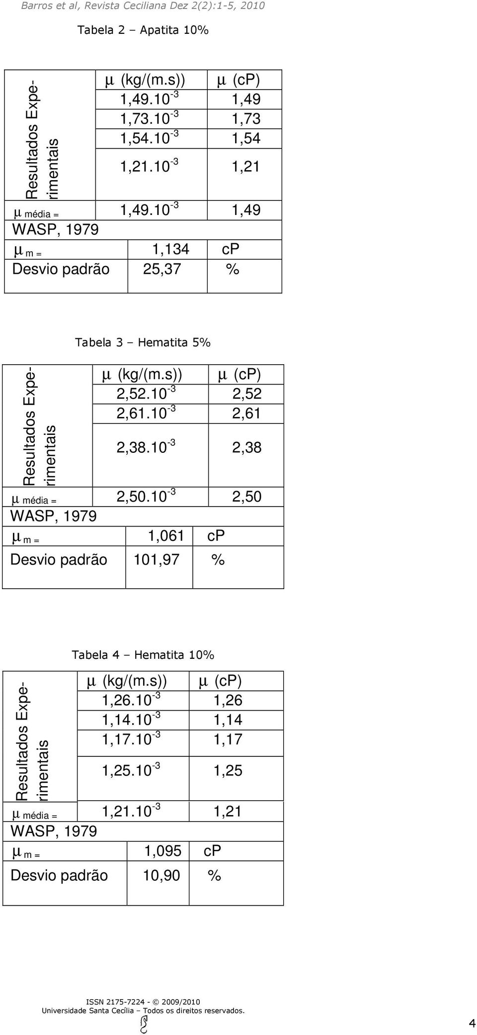 10-3 2,38 µ média = 2,50.10-3 2,50 µ m = 1,061 cp Desvio padrão 101,97 % Tabela 4 Hematita 10% 1,26.
